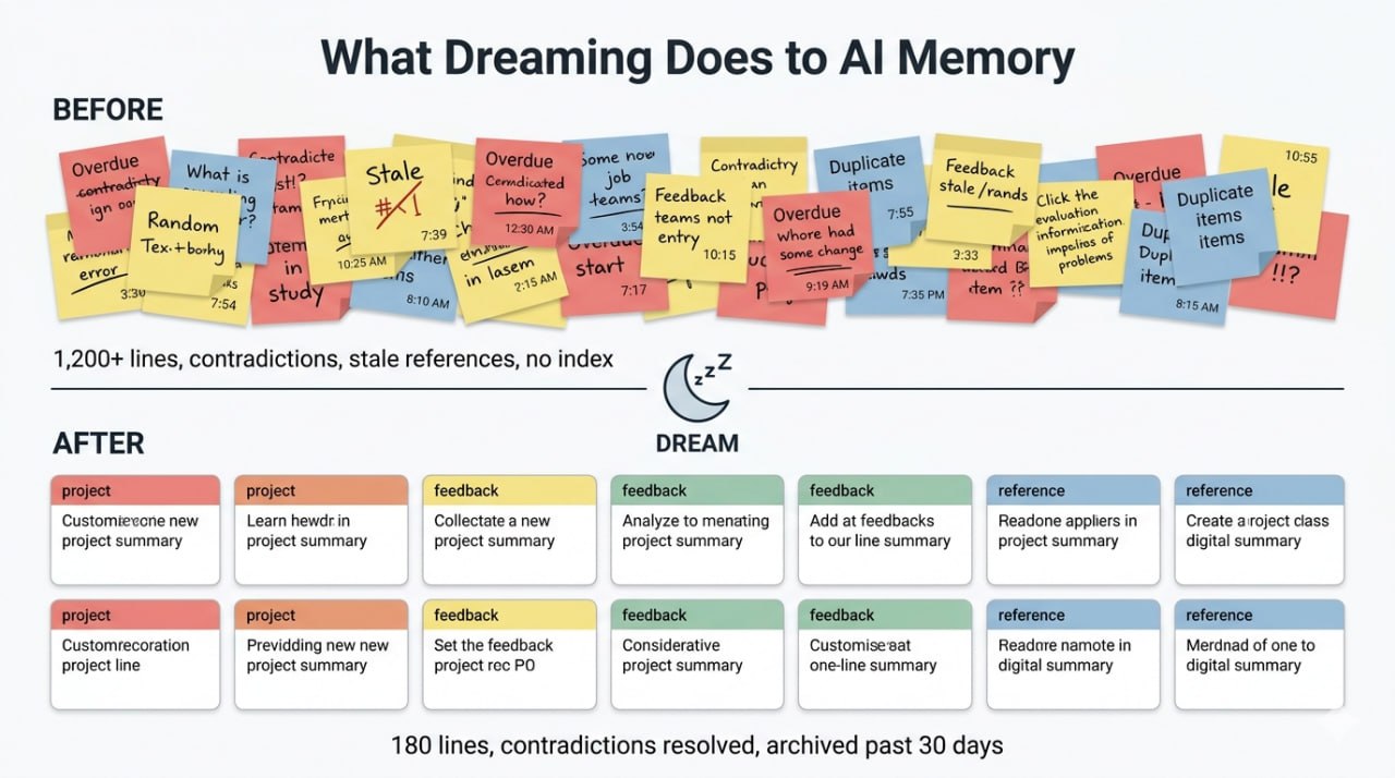 AI Agent Dreaming의 4단계 — Orient → Gather Signal → Consolidate → Prune & Index
